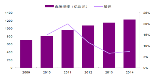 2016年中国第三方检测市场现状分析及发展趋势预测