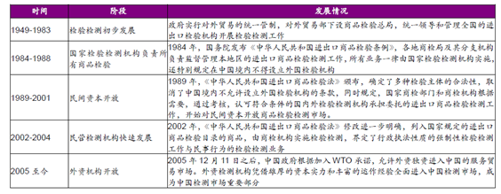 2016年中国第三方检测市场现状分析及发展趋势预测