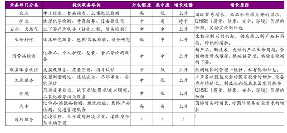 2016年中国第三方检测市场现状分析及发展趋势预测