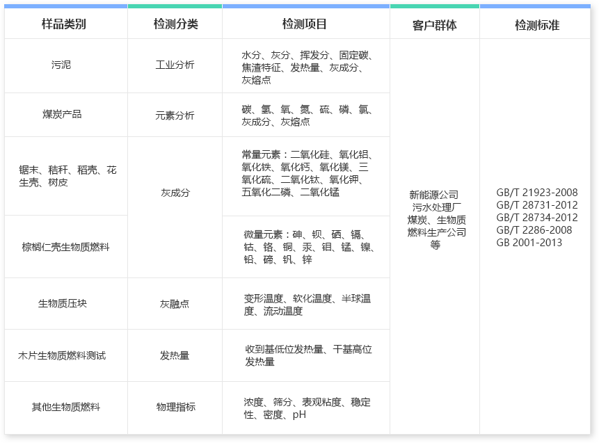 惠州市煤炭灰熔点检测 生物质工业分析单位